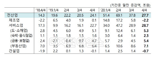 예금취급기관 산업별 대출금 증감 추이(한국은행 제공)